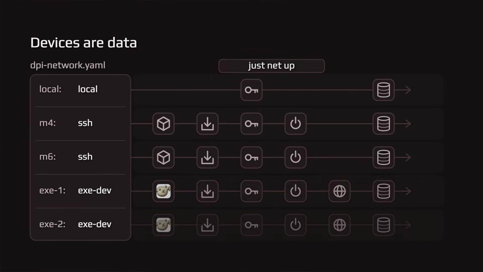 Devices are data: dpi-network.yaml by kind, just net up walks each kind's steps until the device is online